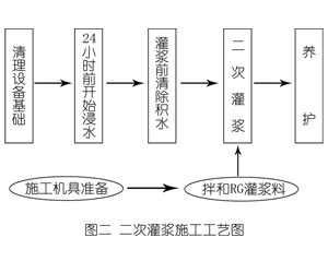 商水灌浆料施工工艺—文字完整版
